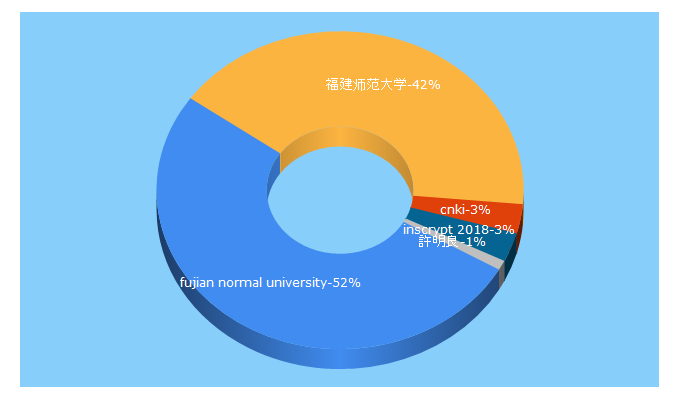 Top 5 Keywords send traffic to fjnu.edu.cn