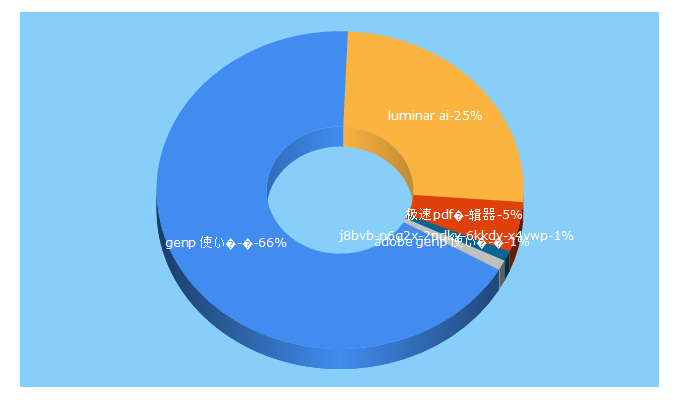 Top 5 Keywords send traffic to fke6.com