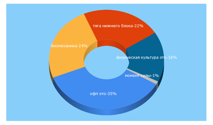 Top 5 Keywords send traffic to fkis.ru