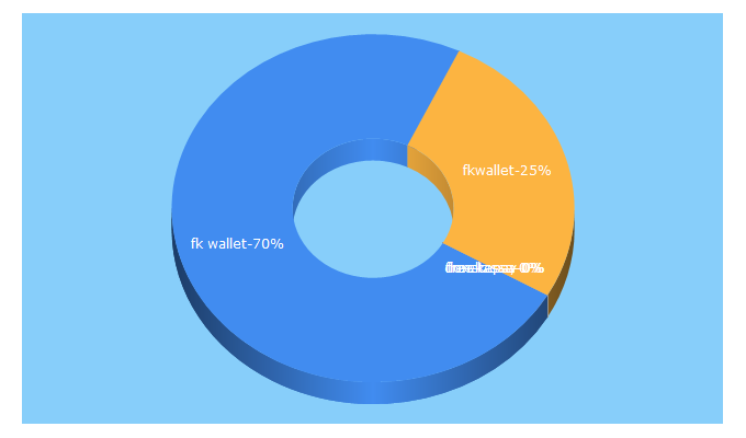 Top 5 Keywords send traffic to fkwallet.ru