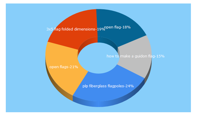 Top 5 Keywords send traffic to flag-works.com