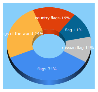 Top 5 Keywords send traffic to flagpedia.net