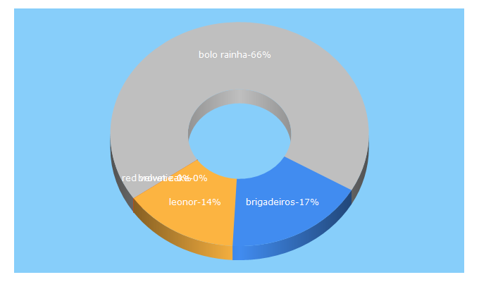 Top 5 Keywords send traffic to flagrantedelicia.com