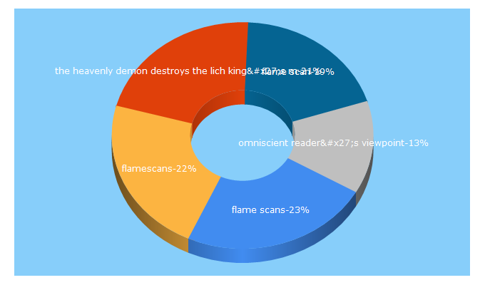 Top 5 Keywords send traffic to flamescans.org