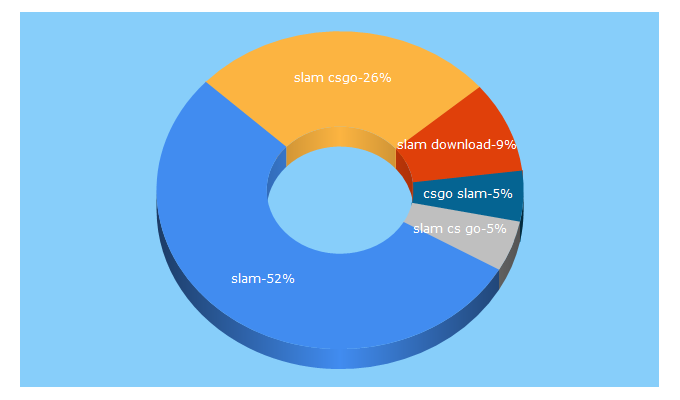 Top 5 Keywords send traffic to flankers.net