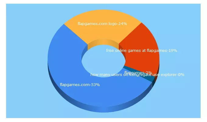 Top 5 Keywords send traffic to flapgames.com