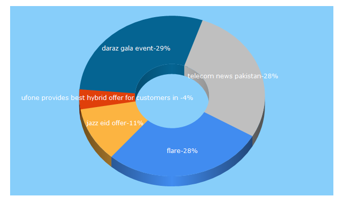 Top 5 Keywords send traffic to flare.pk