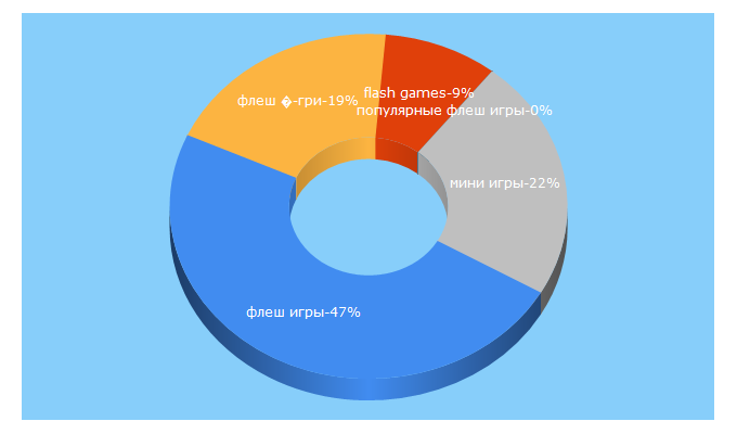 Top 5 Keywords send traffic to flash-games.kz