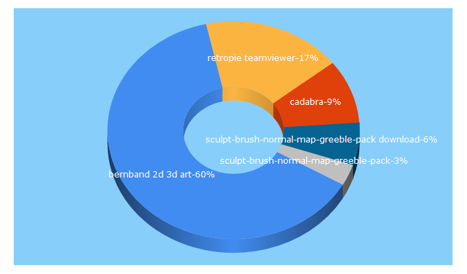 Top 5 Keywords send traffic to flashcadabra.com