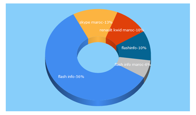 Top 5 Keywords send traffic to flashinfo.ma