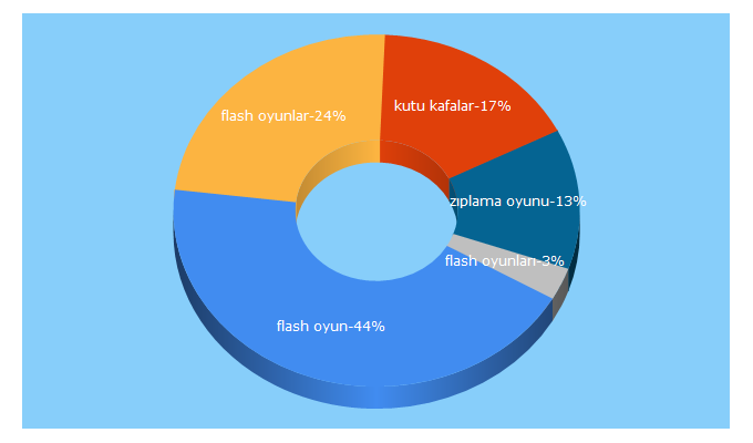 Top 5 Keywords send traffic to flashoyunlar1.com