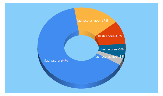 Top 5 Keywords send traffic to flashscore.mobi