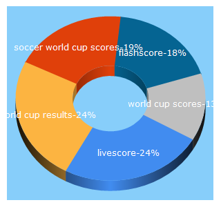 Top 5 Keywords send traffic to flashscore24.co.za