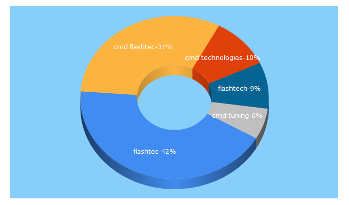 Top 5 Keywords send traffic to flashtec.ch