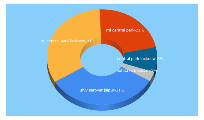 Top 5 Keywords send traffic to flatsbychoice.com