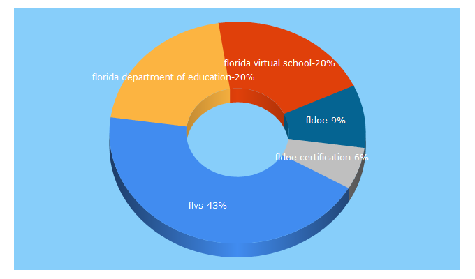 Top 5 Keywords send traffic to fldoe.org