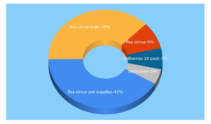 Top 5 Keywords send traffic to fleacircuspetsupplies.com.au