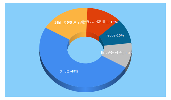 Top 5 Keywords send traffic to fledge.jp