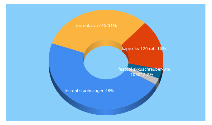 Top 5 Keywords send traffic to fleischmann-werkzeuge.de