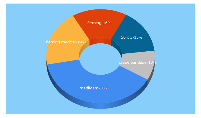 Top 5 Keywords send traffic to flemingmedical.ie