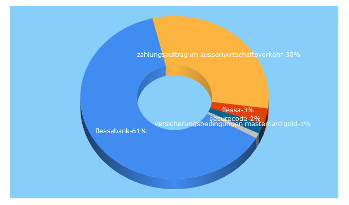 Top 5 Keywords send traffic to flessabank.de