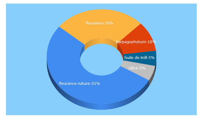 Top 5 Keywords send traffic to fleurancenature.fr