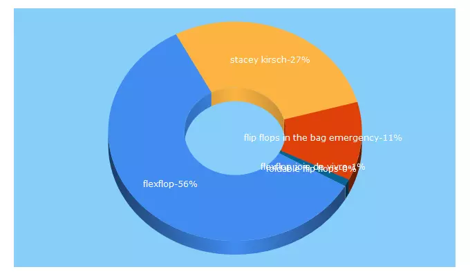 Top 5 Keywords send traffic to flexflop.com