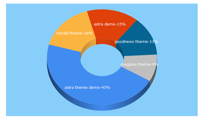 Top 5 Keywords send traffic to flexithemes.com