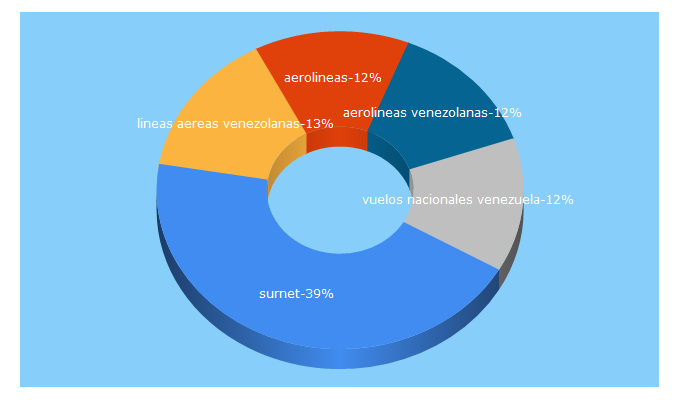 Top 5 Keywords send traffic to flexve.com