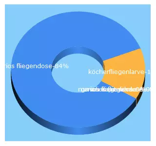 Top 5 Keywords send traffic to fliegenfischerportal.de