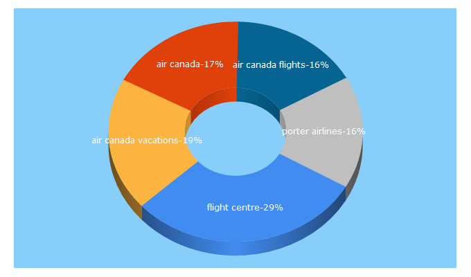 Top 5 Keywords send traffic to flightcentre.ca