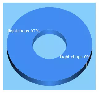 Top 5 Keywords send traffic to flightchops.com