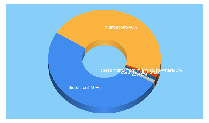 Top 5 Keywords send traffic to flightscout.co