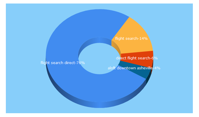 Top 5 Keywords send traffic to flightsearchdirect.com