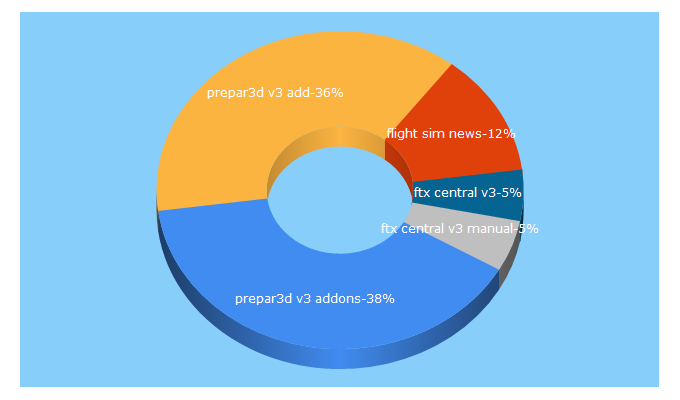 Top 5 Keywords send traffic to flightsimcentral.net