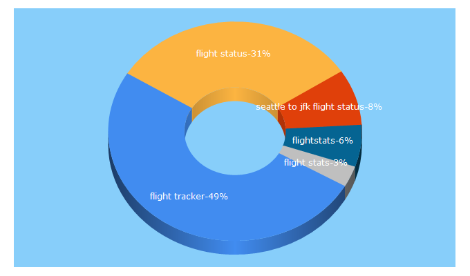 Top 5 Keywords send traffic to flightstats.com