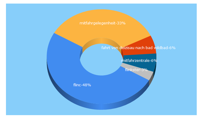 Top 5 Keywords send traffic to flinc.org