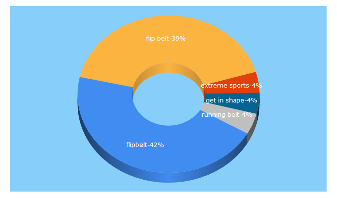 Top 5 Keywords send traffic to flipbelt.com