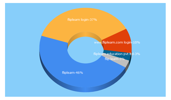 Top 5 Keywords send traffic to fliplearn.com