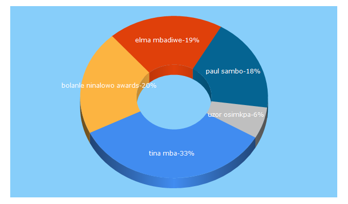 Top 5 Keywords send traffic to flixanda.com