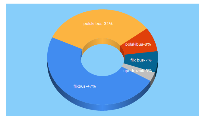 Top 5 Keywords send traffic to flixbus.pl