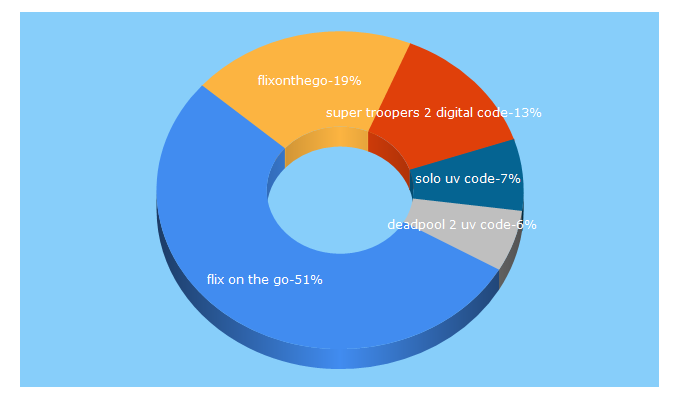 Top 5 Keywords send traffic to flixonthego.com