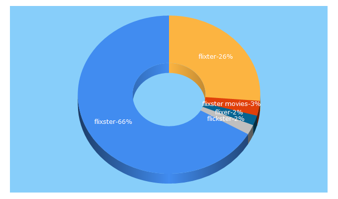 Top 5 Keywords send traffic to flixster.com