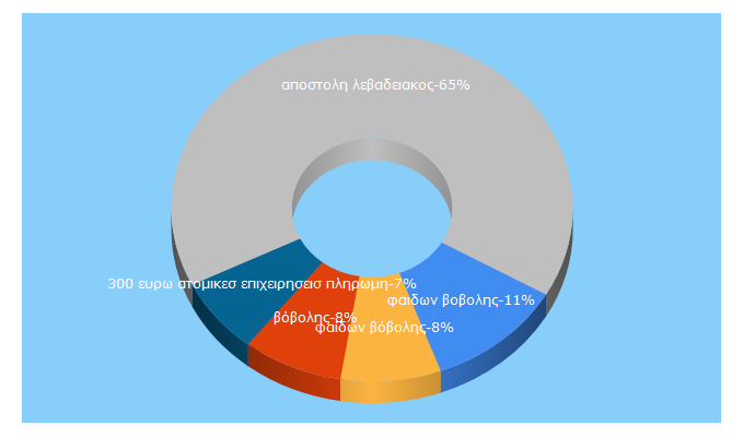 Top 5 Keywords send traffic to flogasport.gr