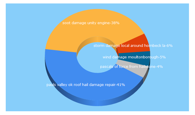 Top 5 Keywords send traffic to floodlocal.com