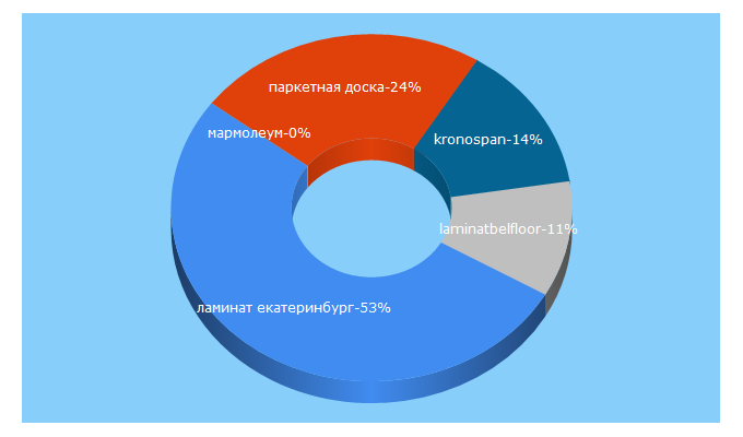 Top 5 Keywords send traffic to floorplus-shop.ru