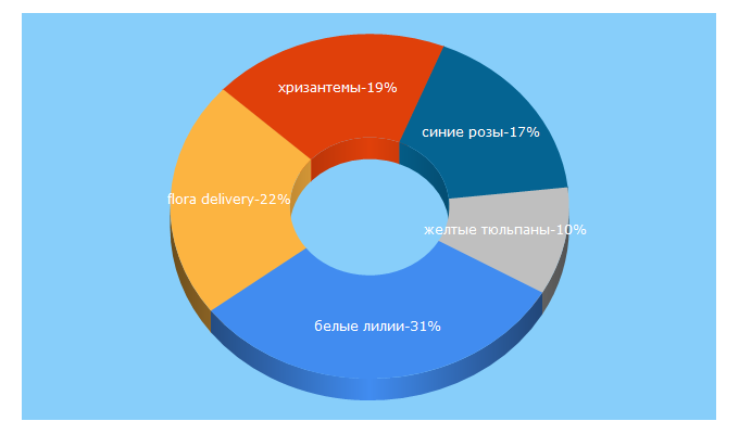 Top 5 Keywords send traffic to floradelivery.ru