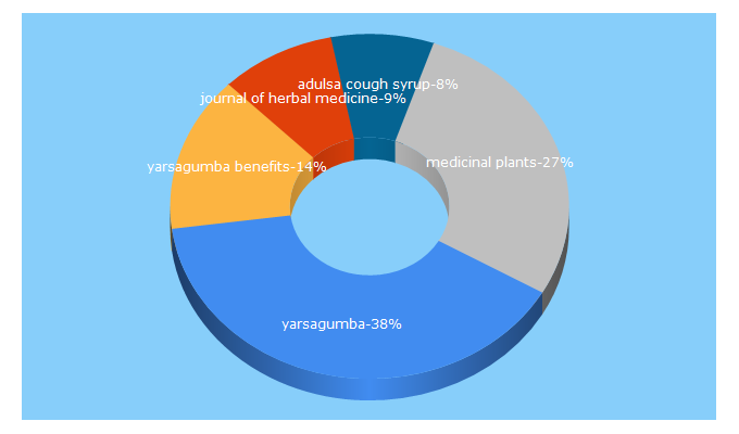 Top 5 Keywords send traffic to florajournal.com