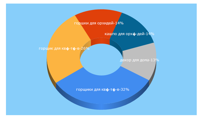 Top 5 Keywords send traffic to floramax.com.ua