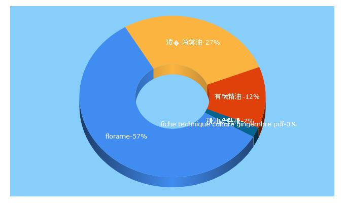 Top 5 Keywords send traffic to florame.tw